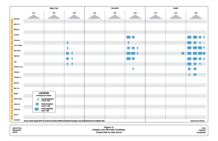 Figure 12 is a diagram showing the time, location, and severity of crowding experienced by Orange Line commuters from the north during their PM outbound commute. 